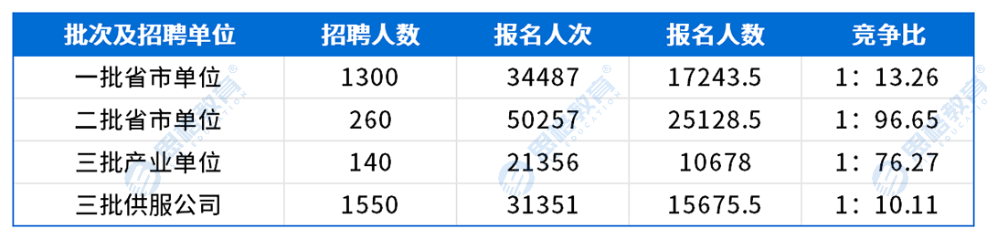 山东考情表格_网申情况.png