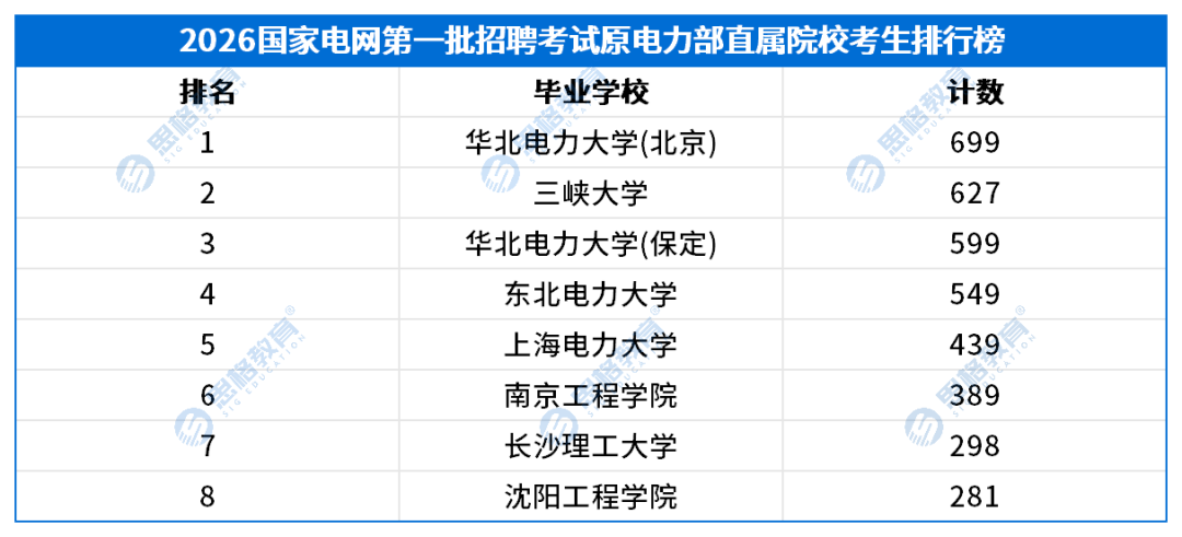 【省市单位】2026国家电网一批招聘录用院校层次分析_原电力部直属院校排名.png