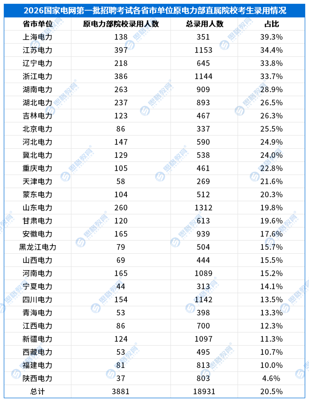 【省市单位】2026国家电网一批招聘录用院校层次分析_原电力部直属占比（本科）(1).png