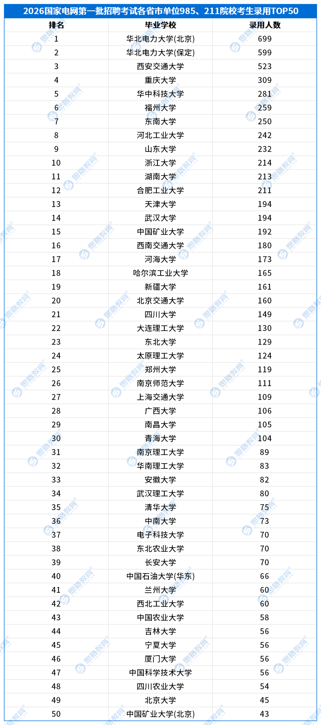 【省市单位】2026国家电网一批招聘录用院校层次分析_985、211学校排名.png