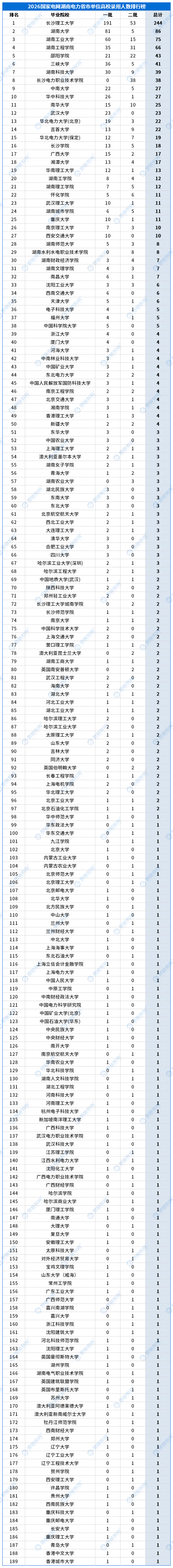 合并高校录用排行_省市单位_湖南.png