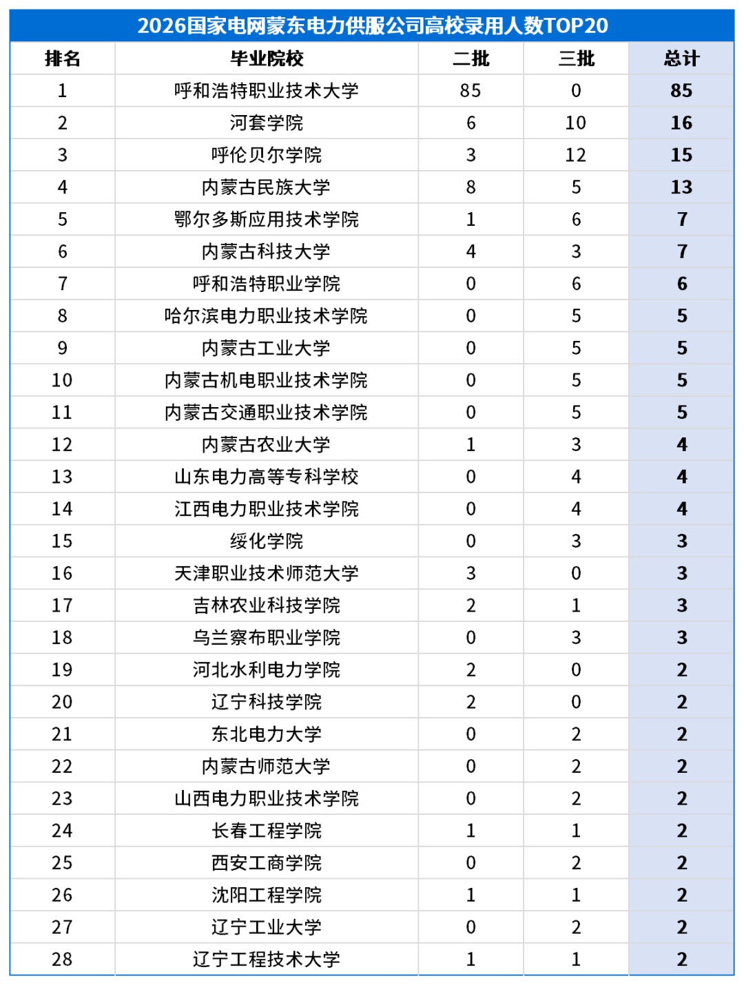 考情表格_高校录用排名-农电.png