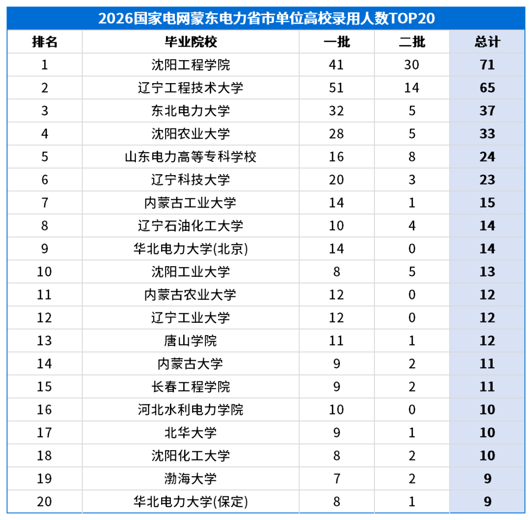 考情表格_高校录用排名-省市.png