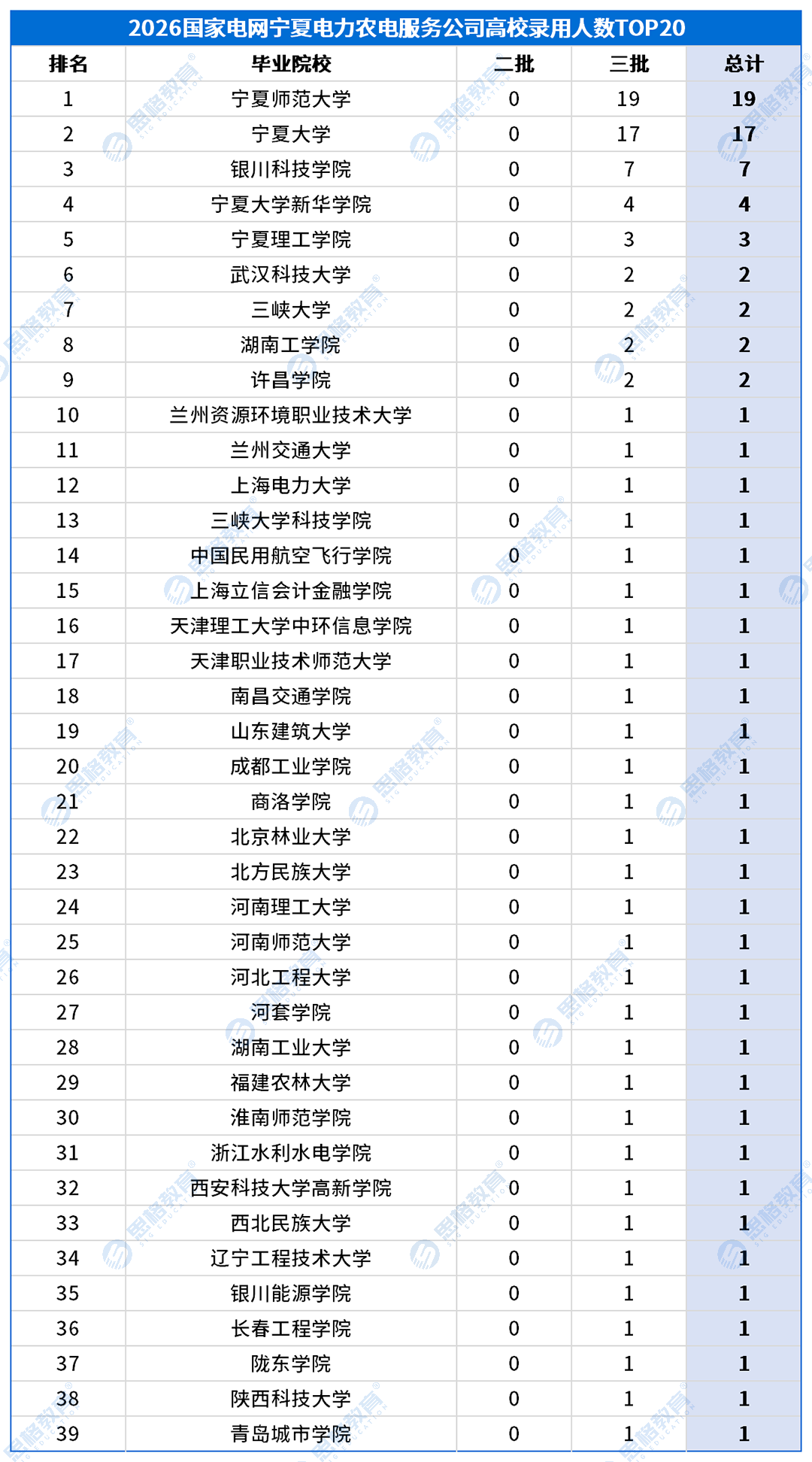 宁夏考情表格_高校录用排名-农电.png