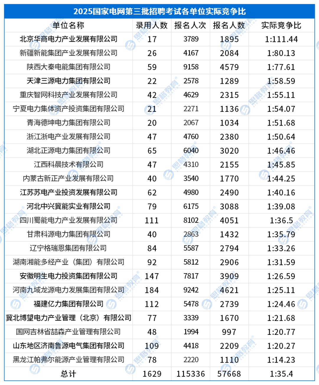 国网三批录用数据_实际竞争比.png