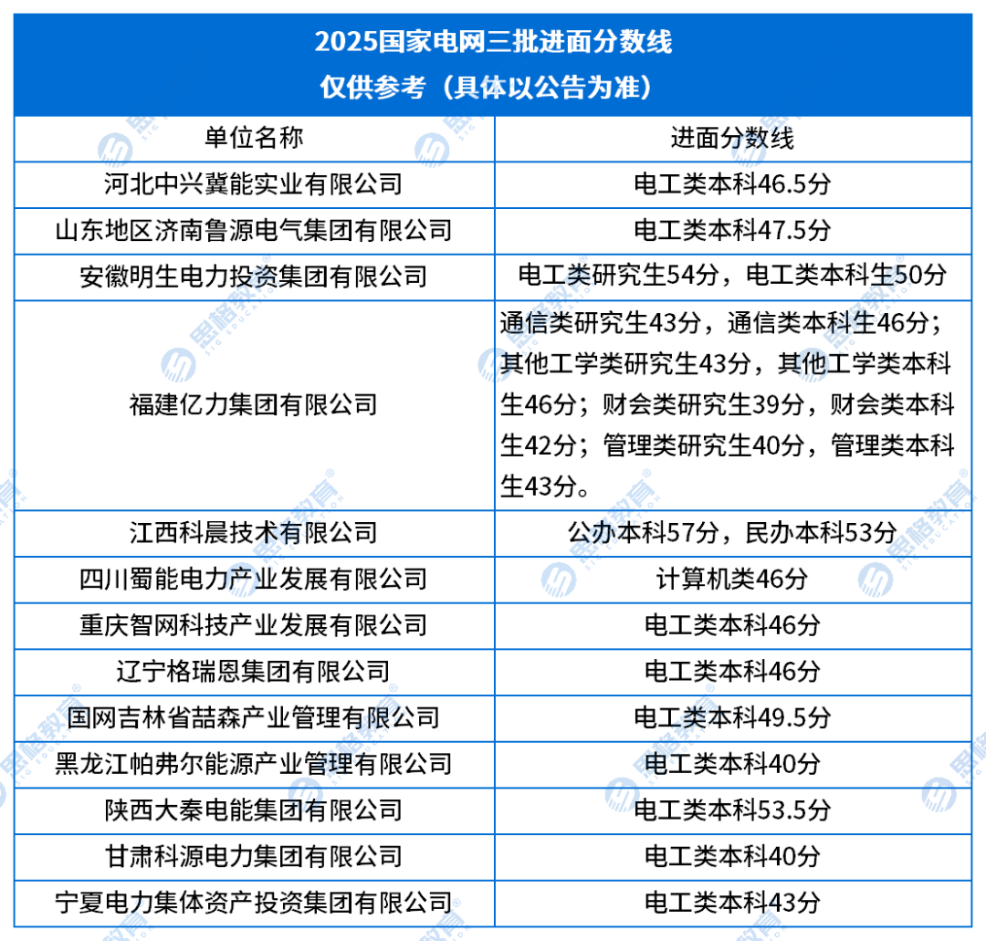 2025国家电网分数线及竞争比_进面分数线.png