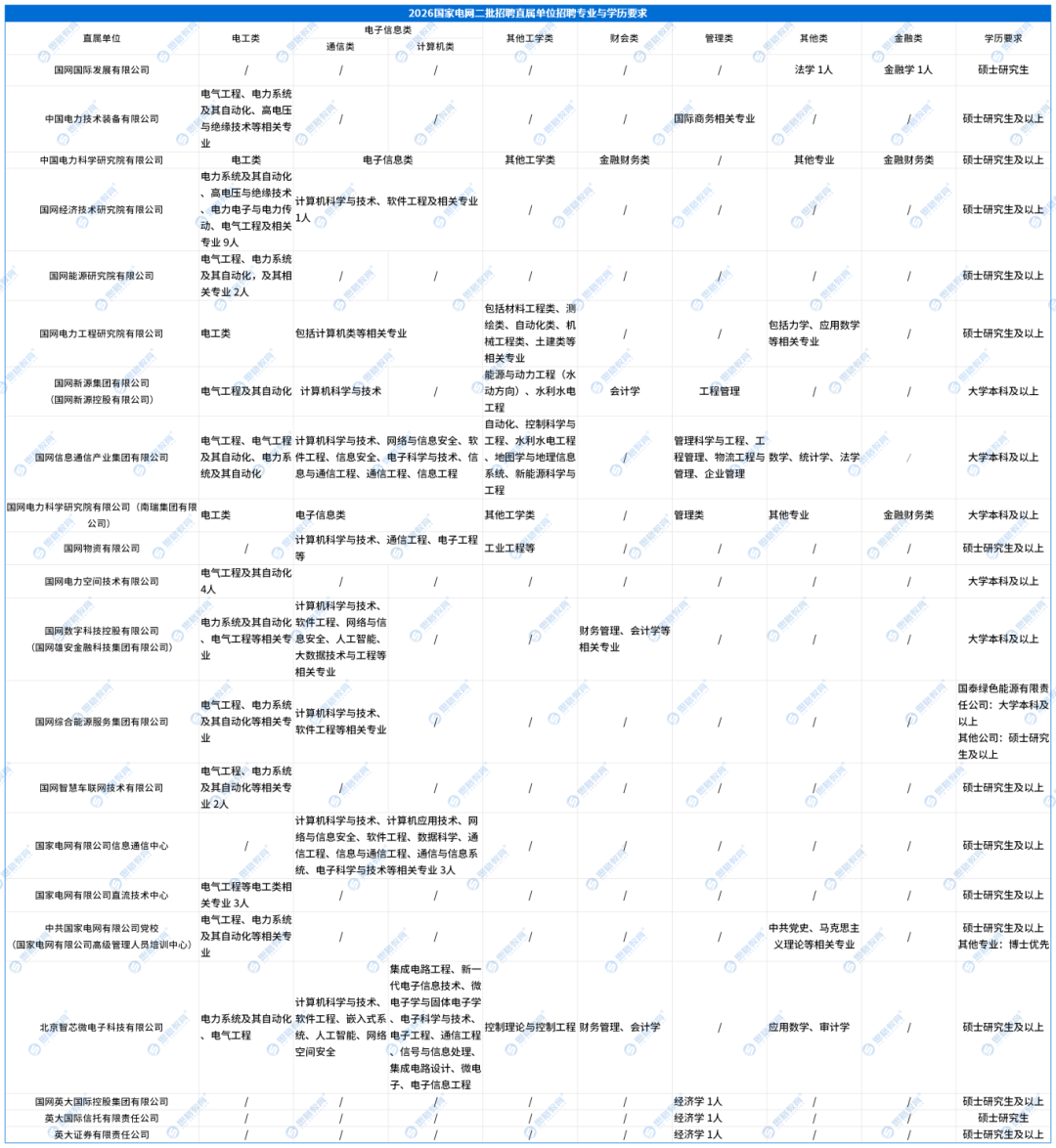 【直属单位】2026国家电网二批招聘公告_专业及学历.png