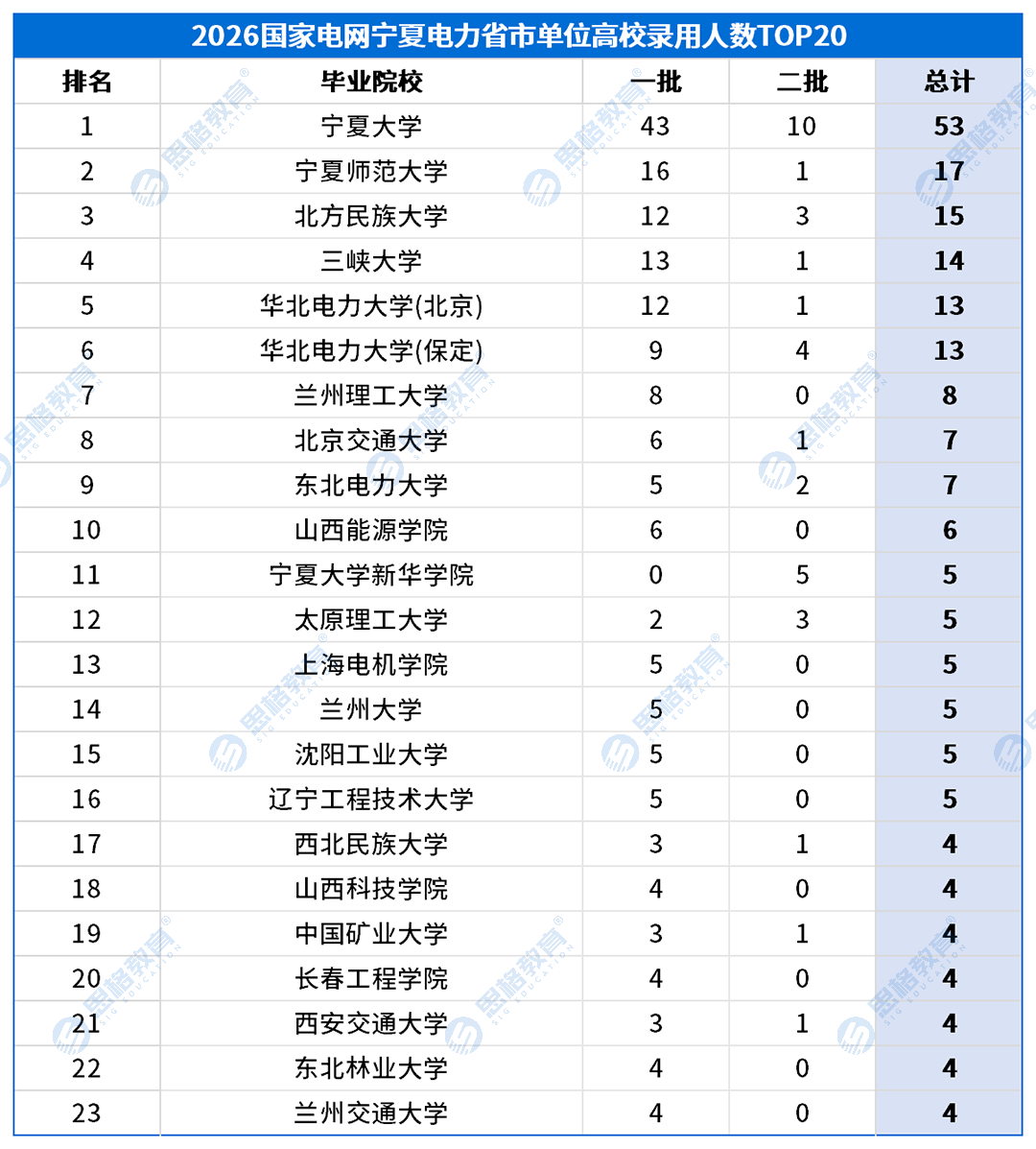宁夏考情表格_高校录用排名-省市.png