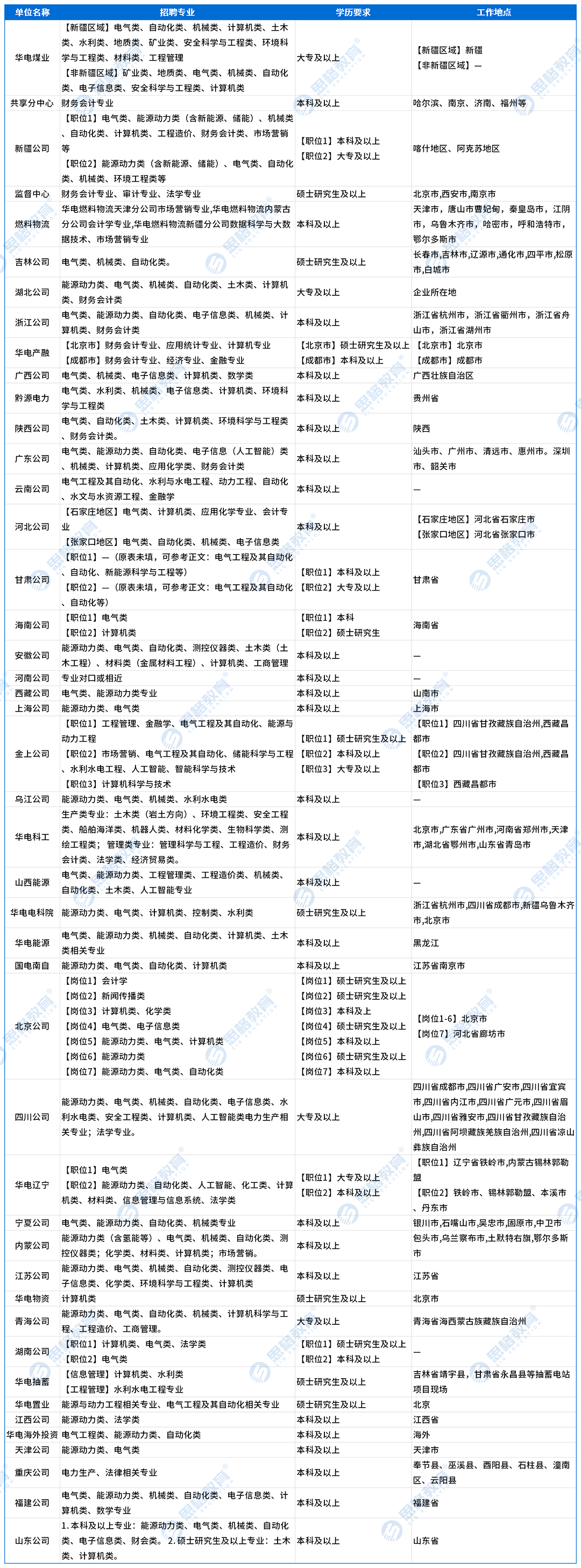gemini_专业学历工作地点.png