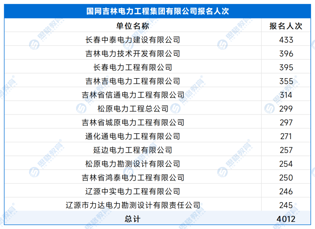 【A产业单位】各单位报名人数 - 副本_处理后_国网吉林电力工程集团有限公司.png