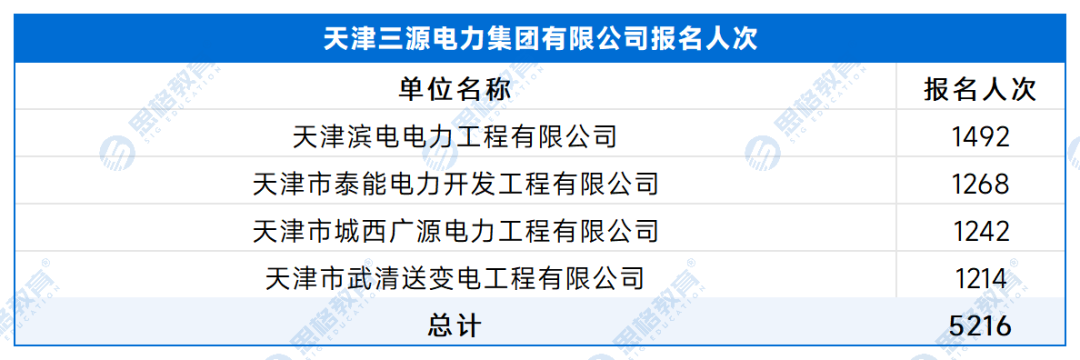 【A产业单位】各单位报名人数 - 副本_处理后_天津三源电力集团有限公司.png