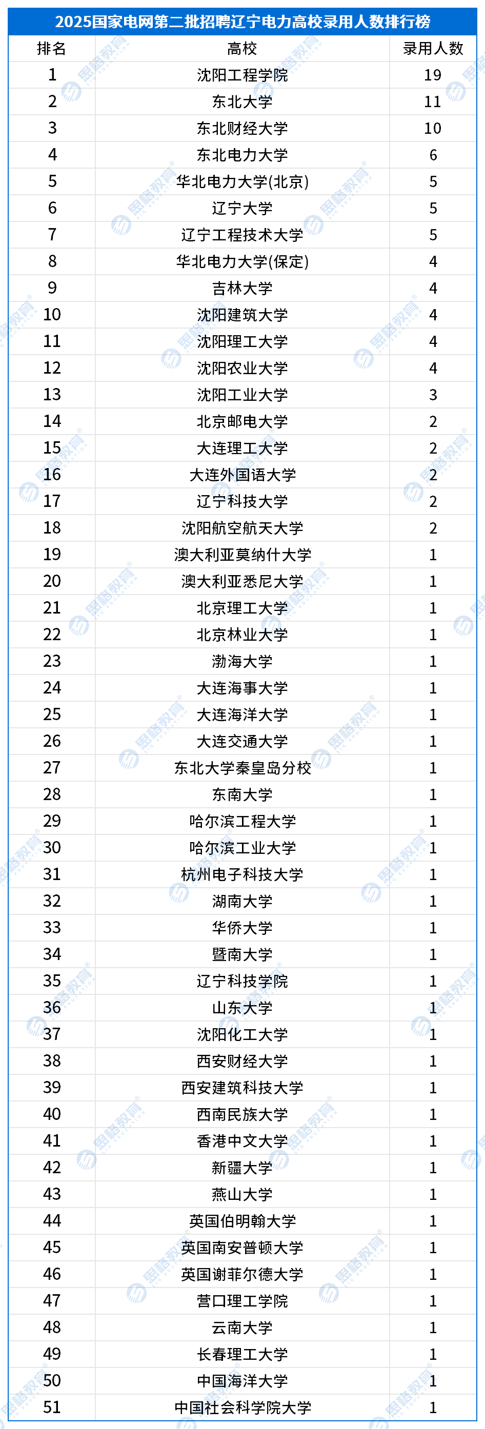 25国网二批高校录用情况_辽宁.png