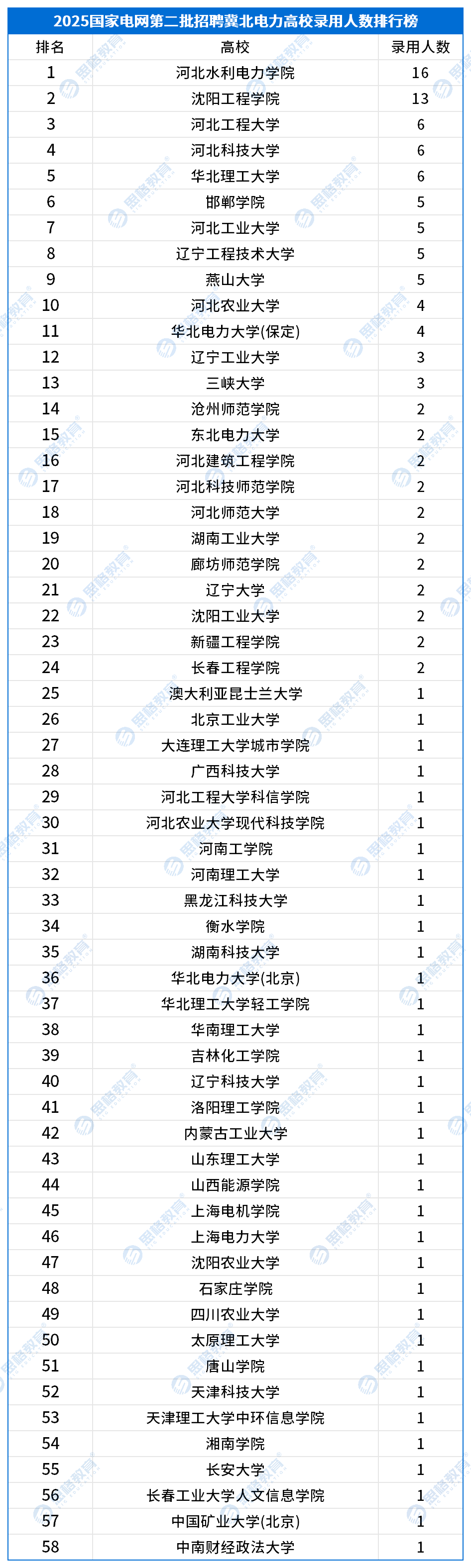 25国网二批高校录用情况_冀北.png