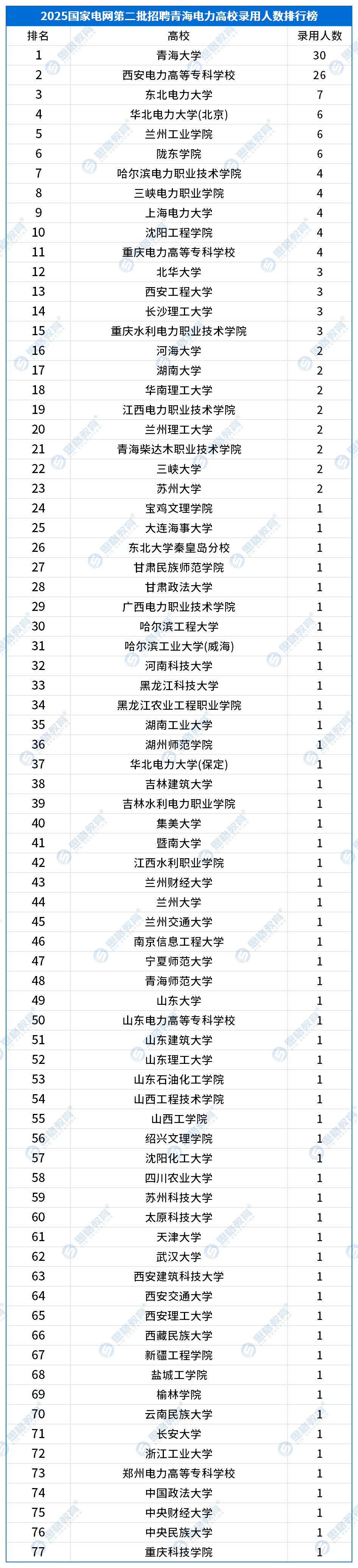 25国网二批高校录用情况_青海.png