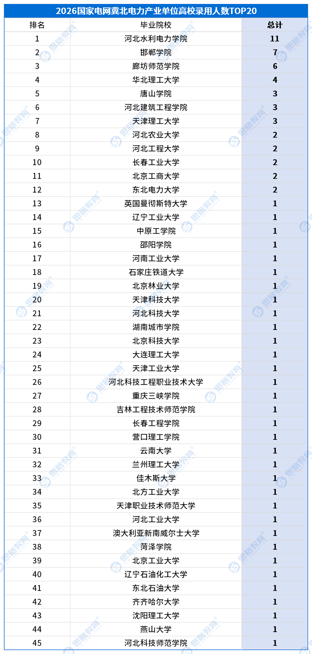冀北考情表格_高校录用排名-产业.png