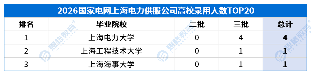 上海考情表格_高校录用排名-农电.png