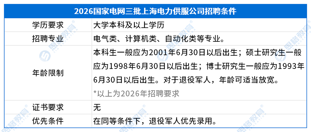 上海考情表格_招聘条件(2).png