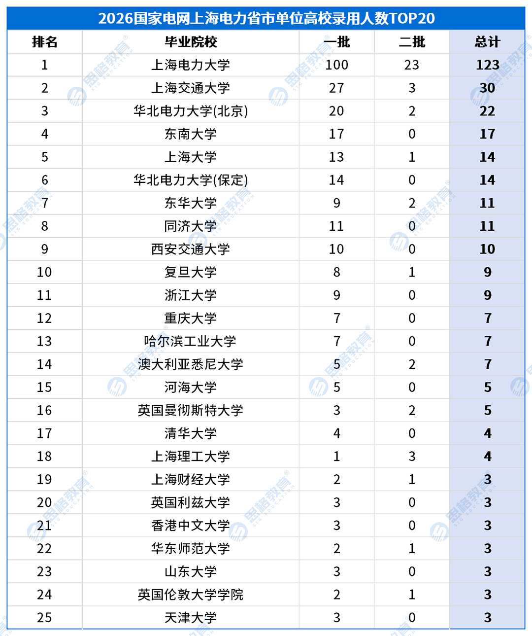 上海考情表格_高校录用排名-省市.png