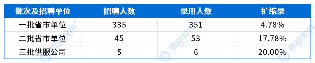 上海考情表格_扩缩录.png
