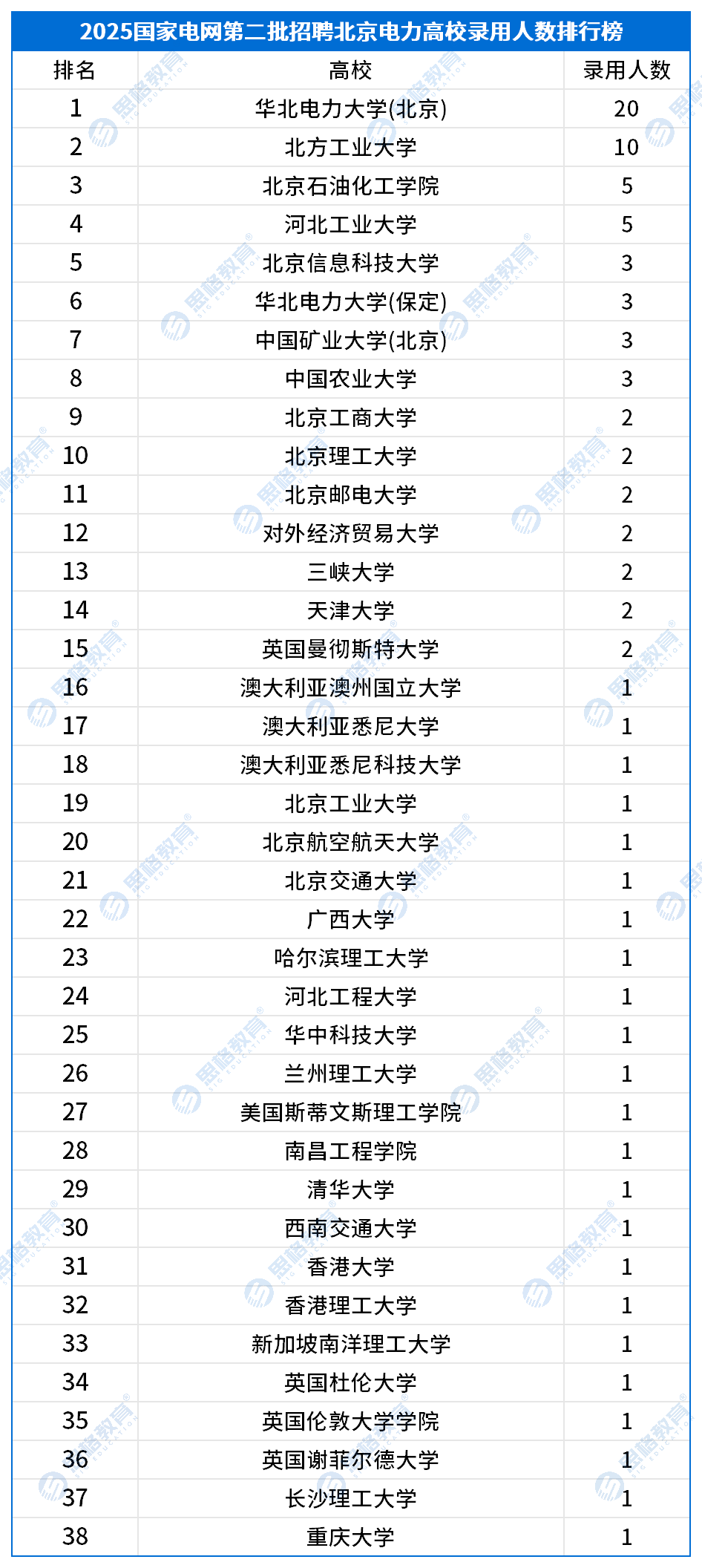 25国网二批高校录用情况_北京.png