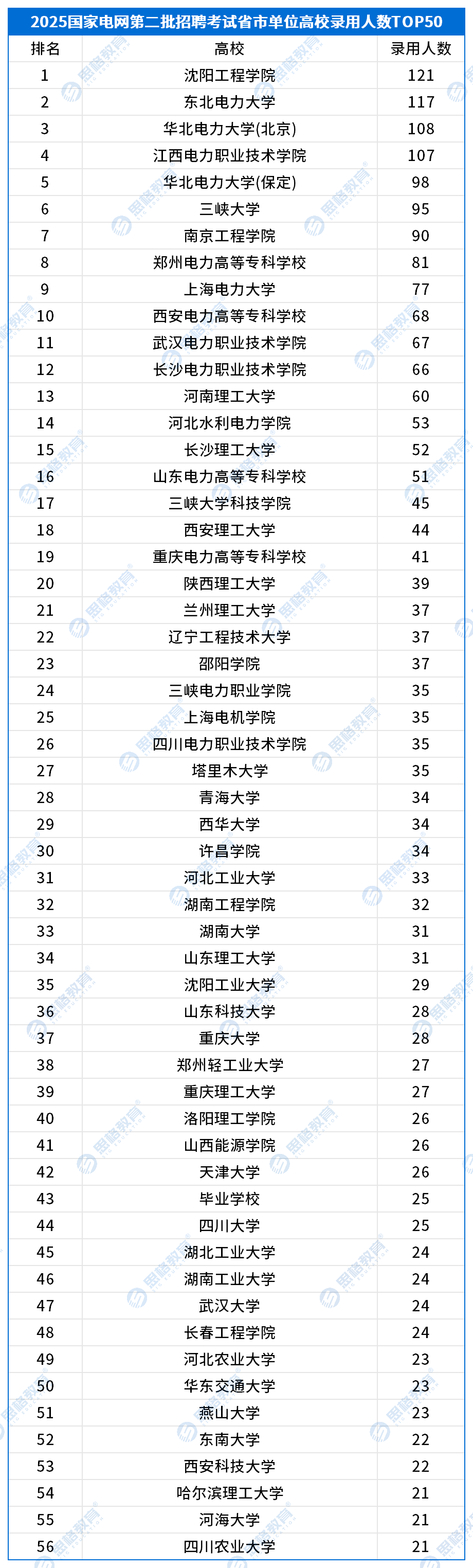25国网二批高校录用情况_总.png