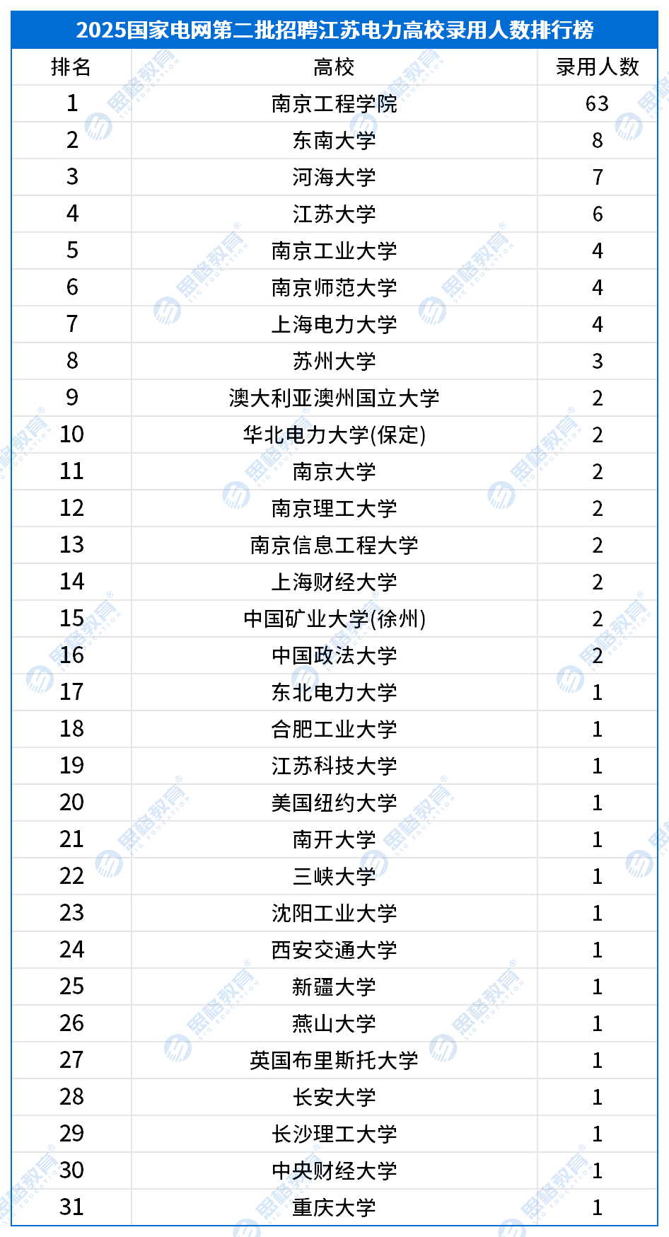 25国网二批高校录用情况_江苏.png