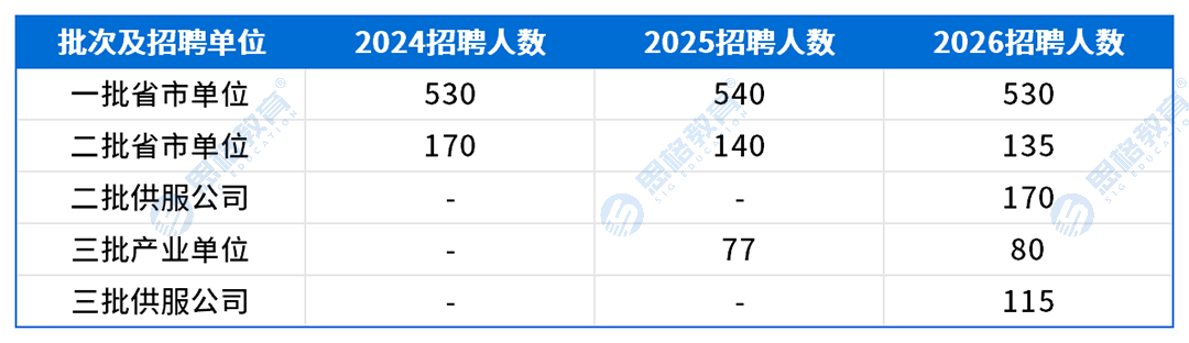 冀北考情表格_招聘趋势.png