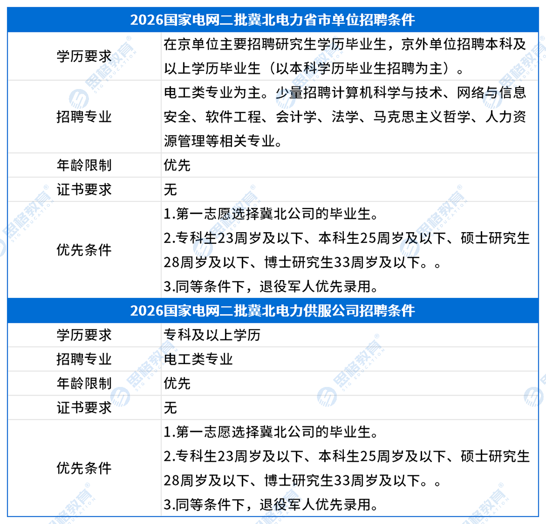 冀北考情表格_招聘条件(1).png