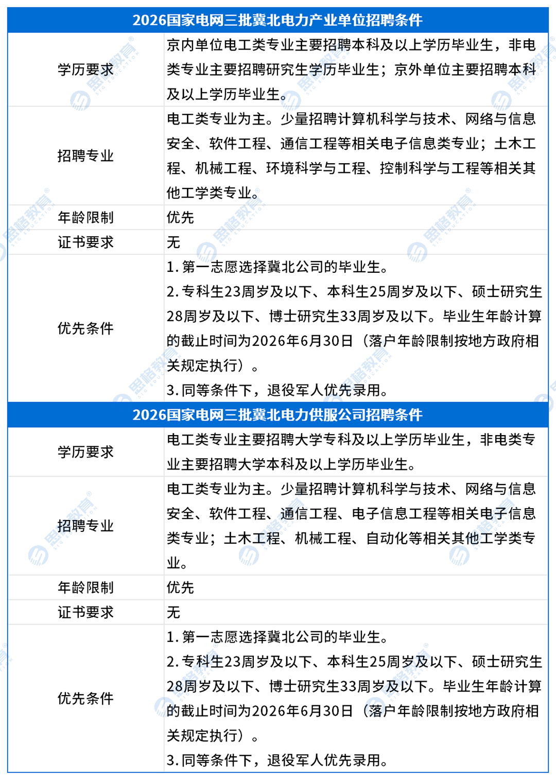 冀北考情表格_招聘条件(2).png