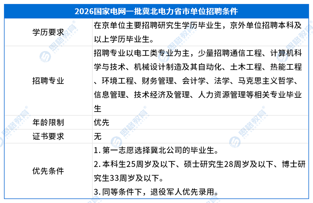 冀北考情表格_招聘条件.png