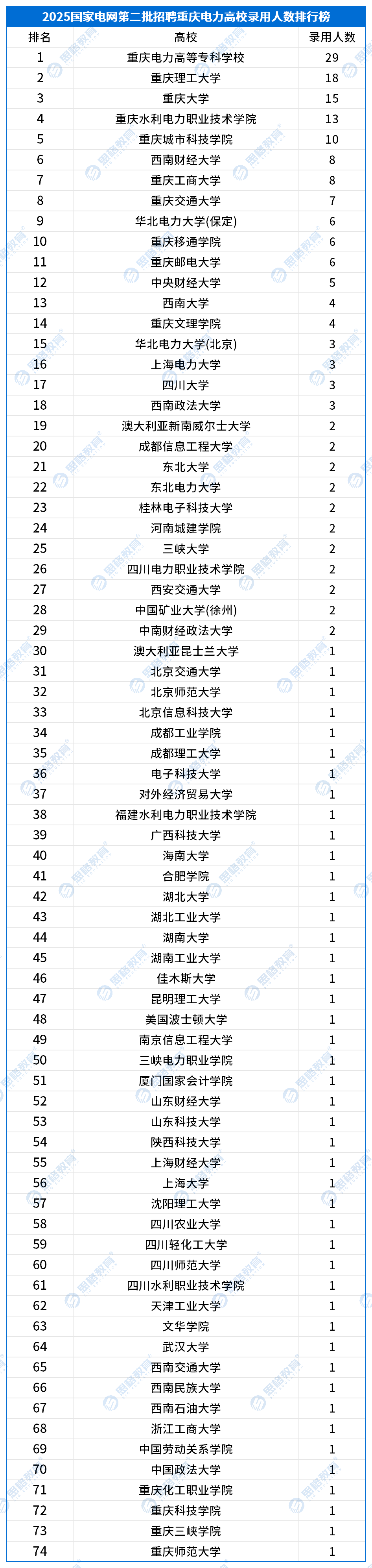 25国网二批高校录用情况_重庆.png