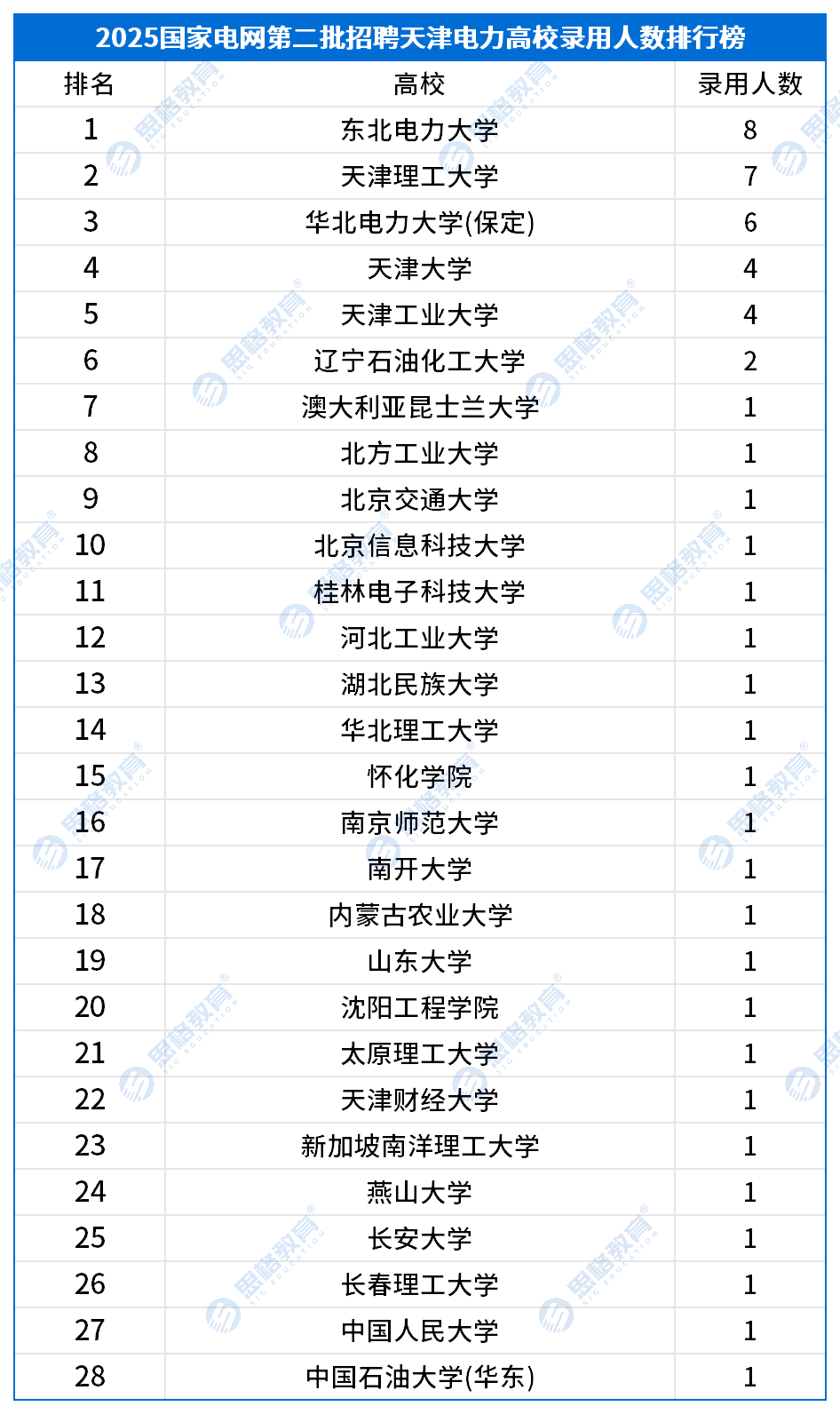 25国网二批高校录用情况_天津(1).png