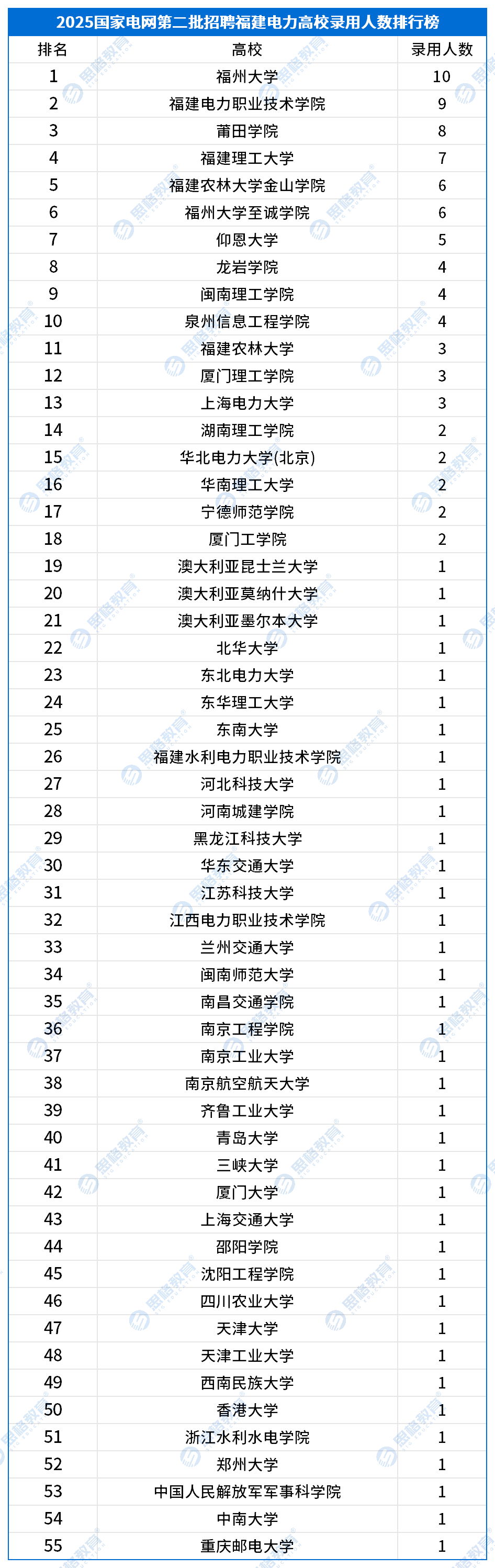 25国网二批高校录用情况_福建.png