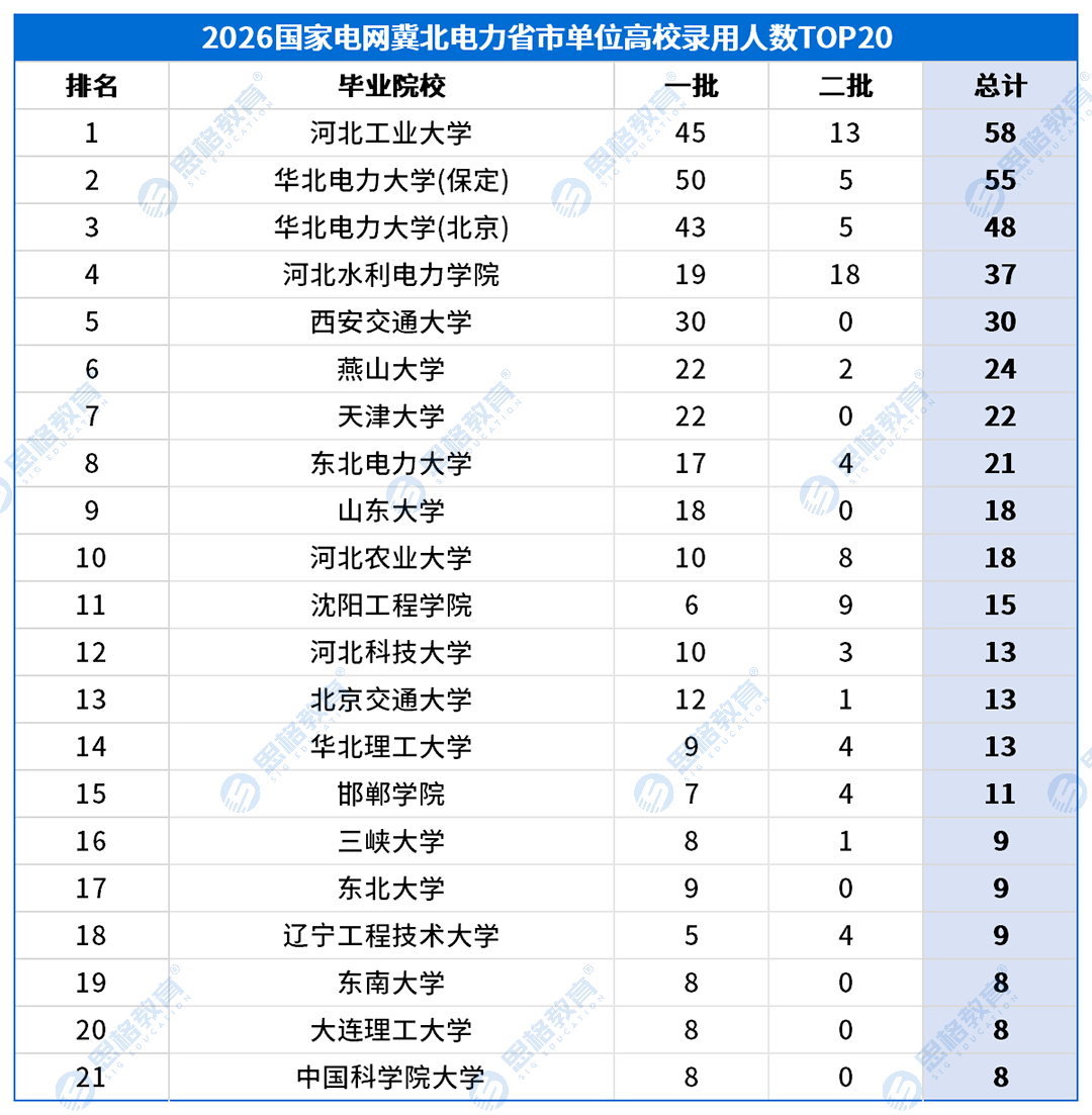 冀北考情表格_高校录用排名-省市.png