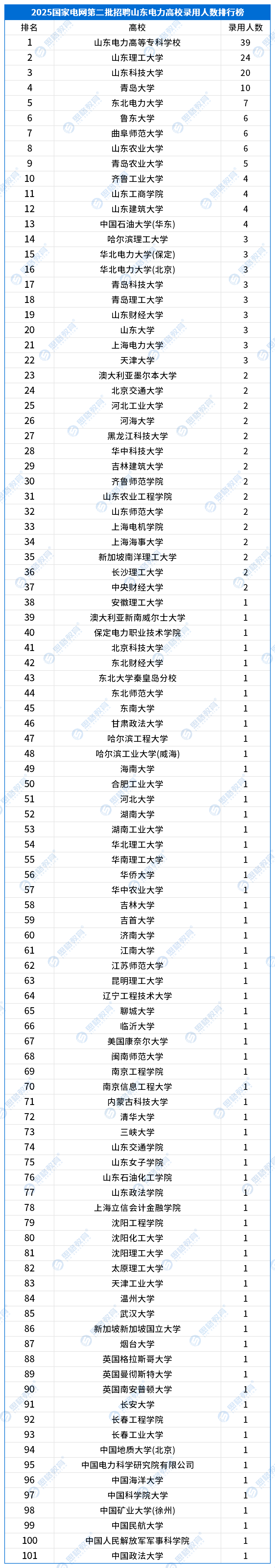 25国网二批高校录用情况_山东.png