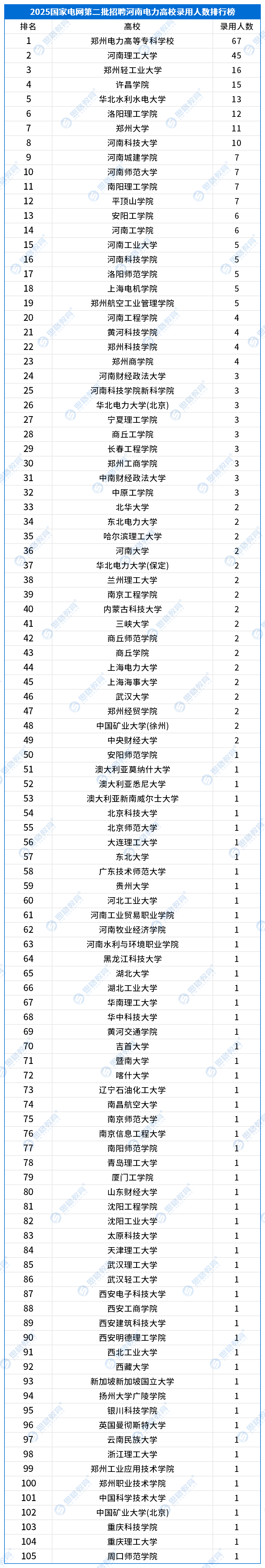 25国网二批高校录用情况_河南.png