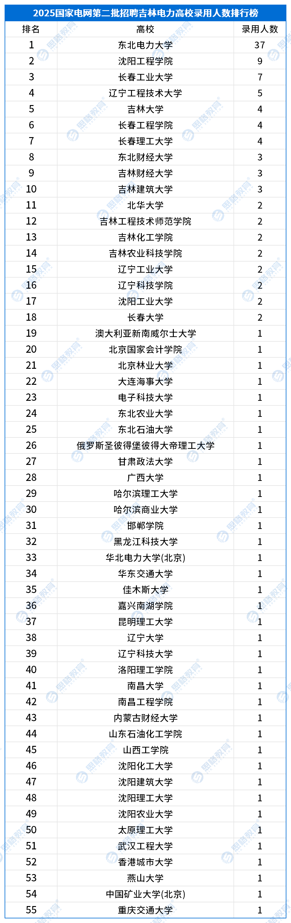 25国网二批高校录用情况_吉林.png