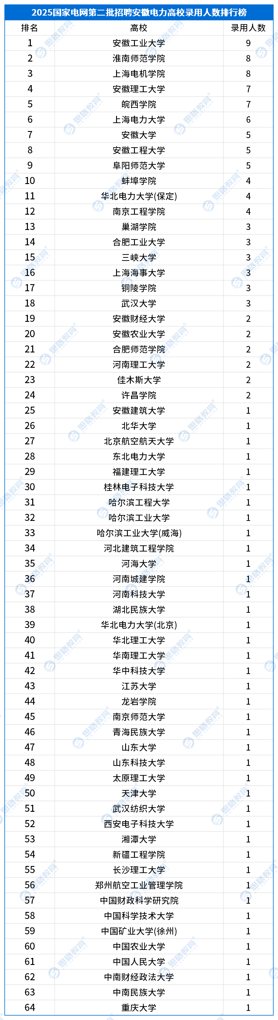 25国网二批高校录用情况_安徽.png