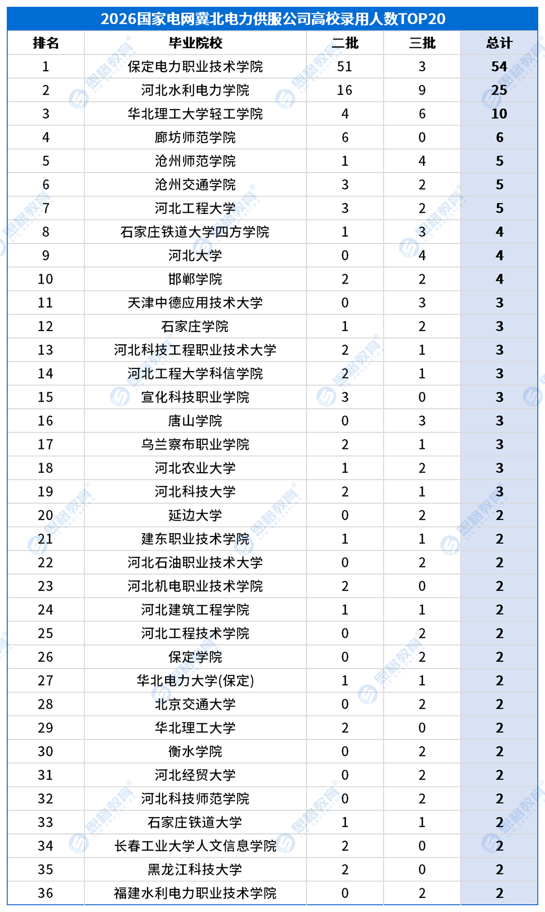 冀北考情表格_高校录用排名-农电.png