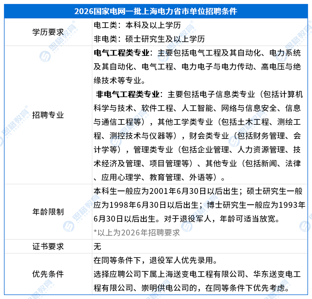 上海考情表格_招聘条件.png