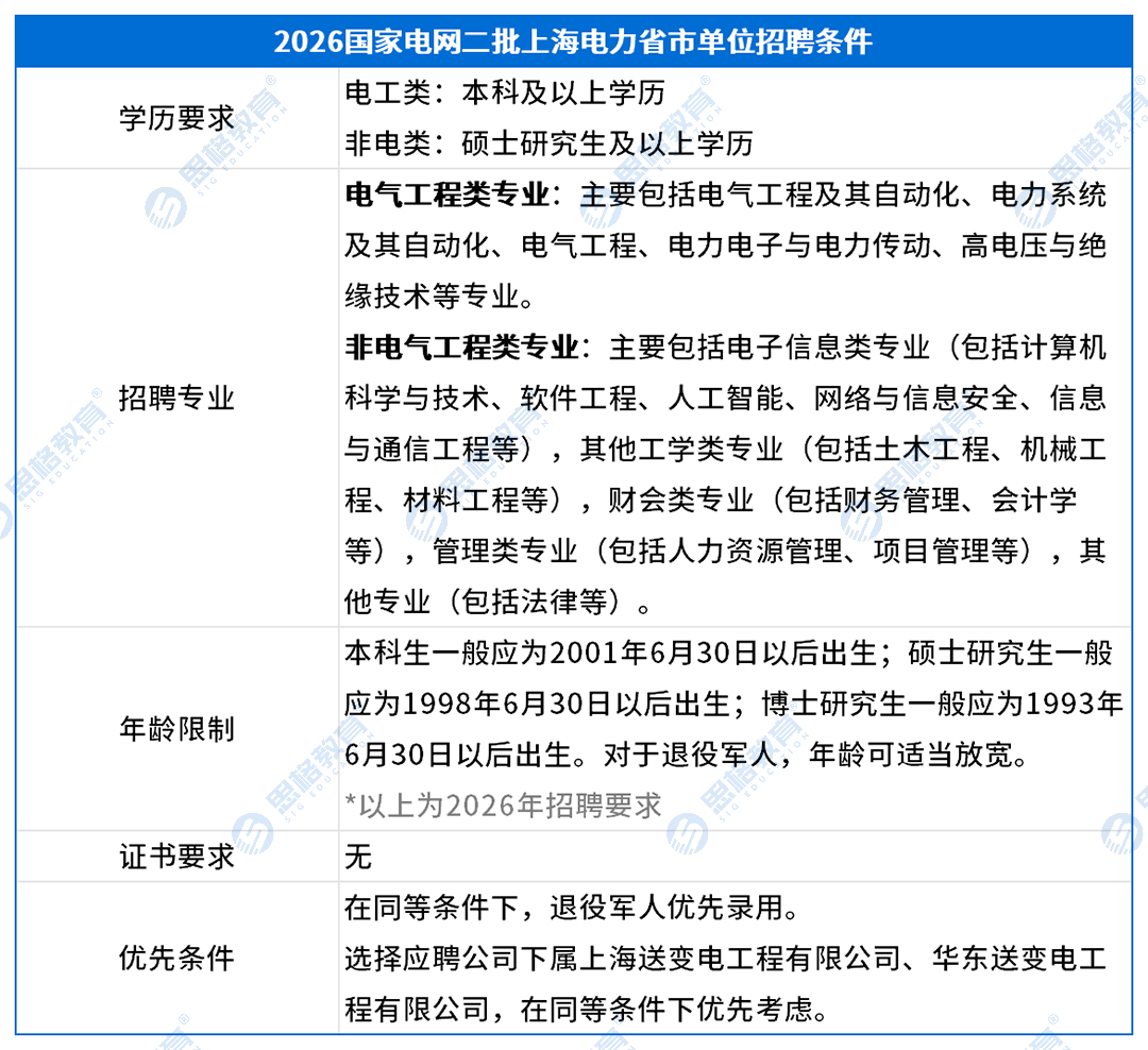 上海考情表格_招聘条件(1).png