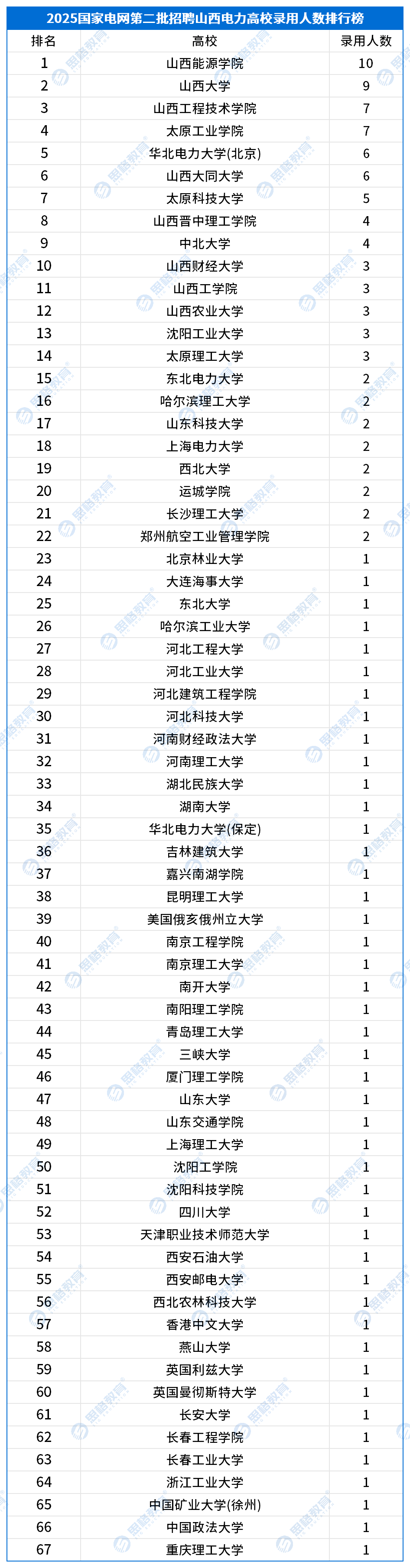 25国网二批高校录用情况_山西.png