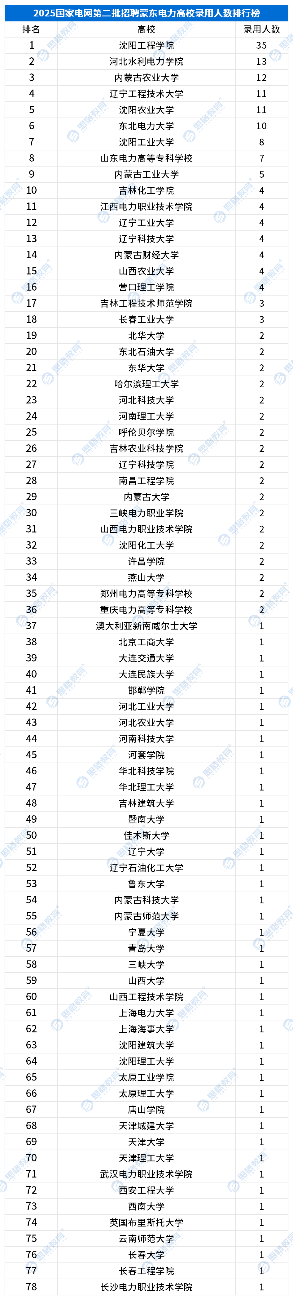 25国网二批高校录用情况_蒙东.png