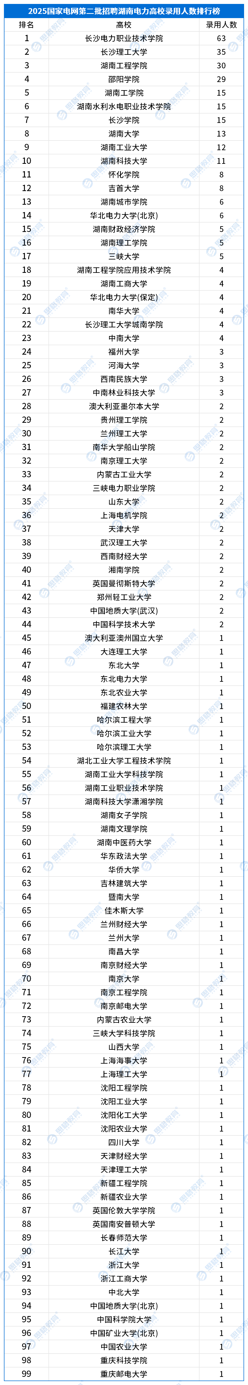 25国网二批高校录用情况_湖南.png