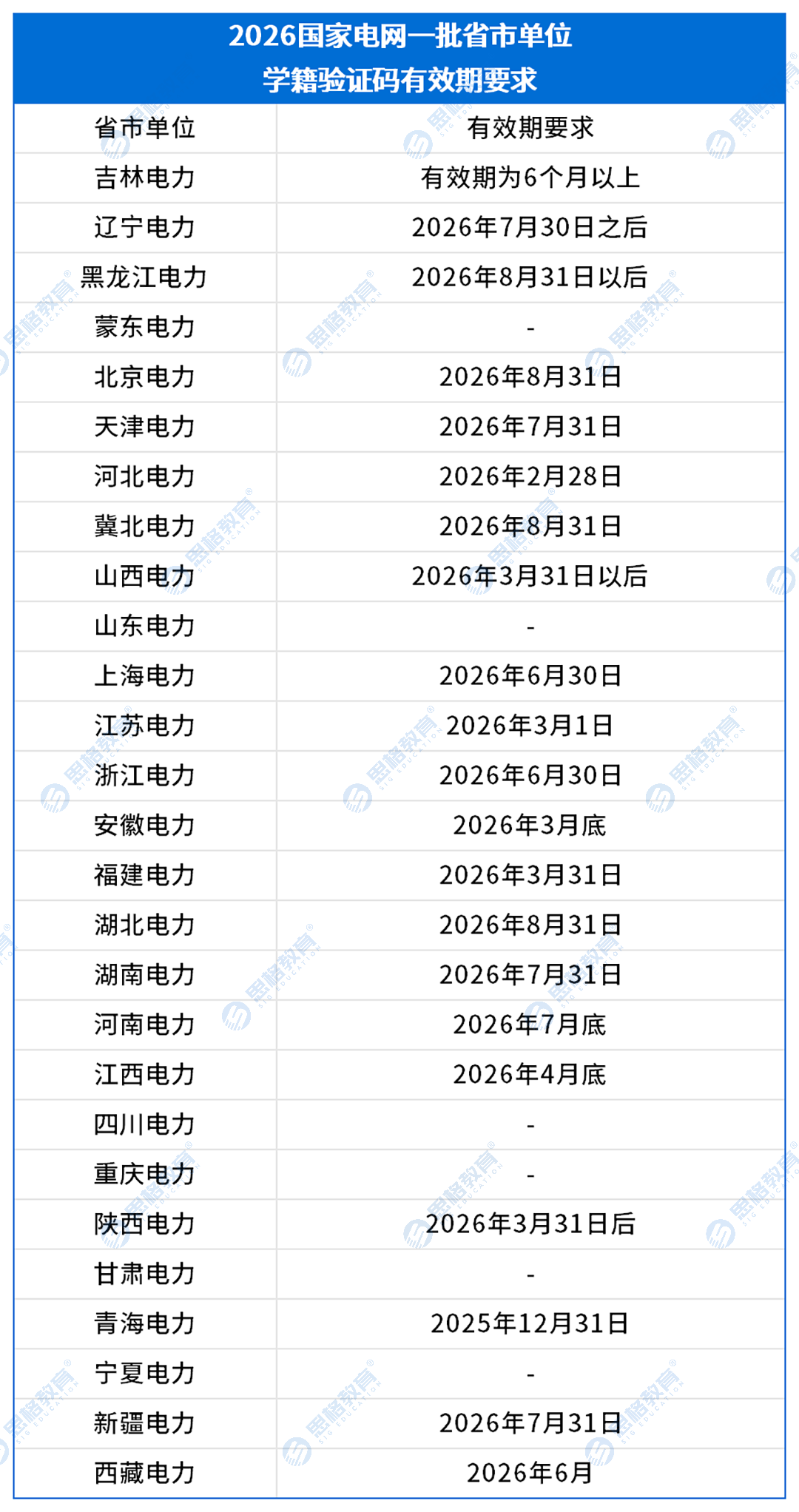【省市单位】2026国家电网一批招聘公告_学籍验证码有效期.png