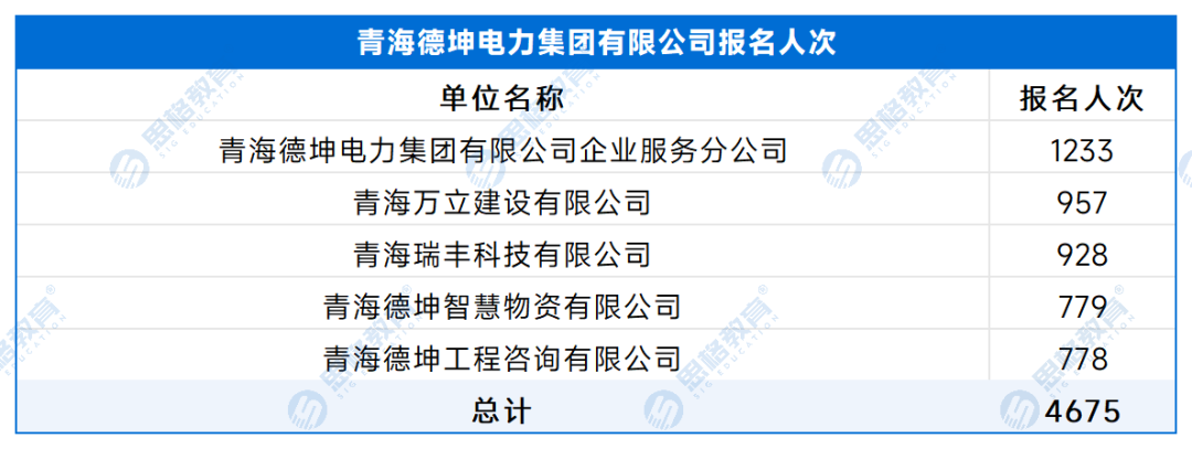 【A产业单位】各单位报名人数 - 副本_处理后_青海德坤电力集团有限公司.png