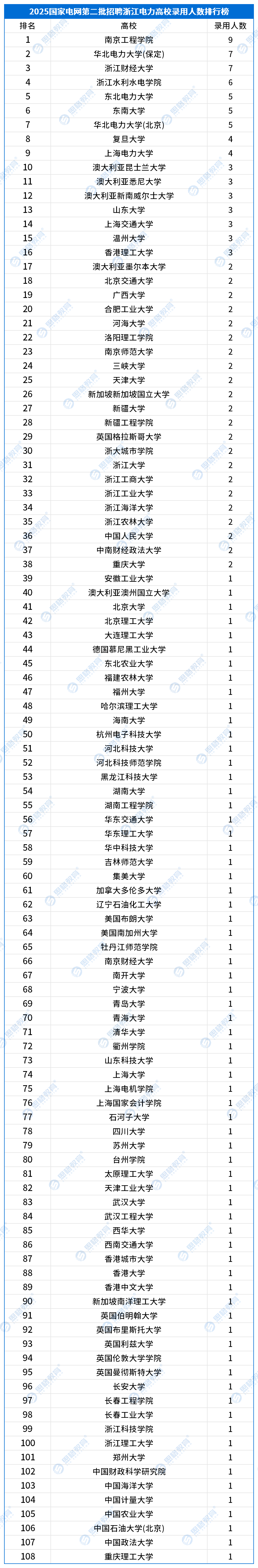 25国网二批高校录用情况_浙江.png