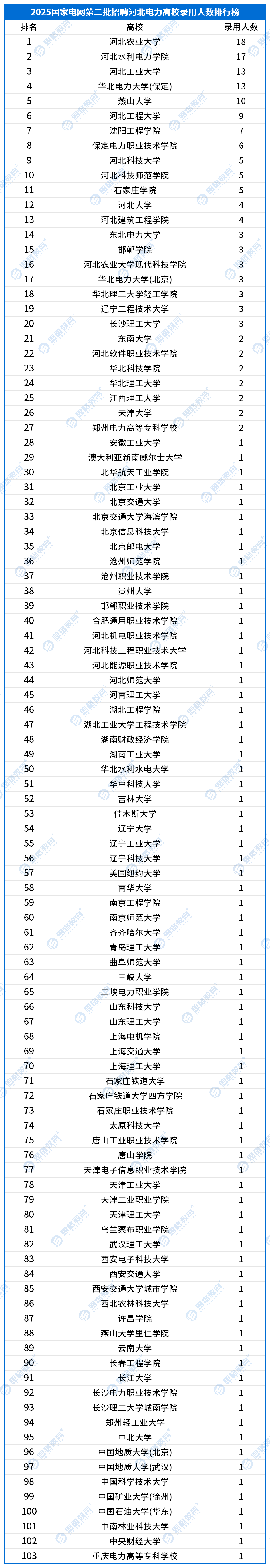 25国网二批高校录用情况_河北.png