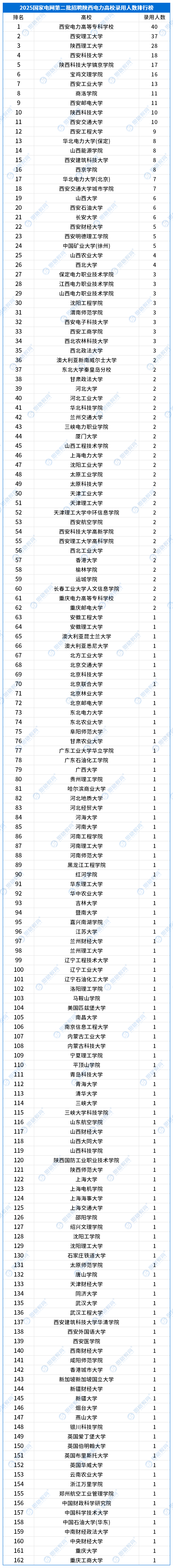 25国网二批高校录用情况_陕西.png
