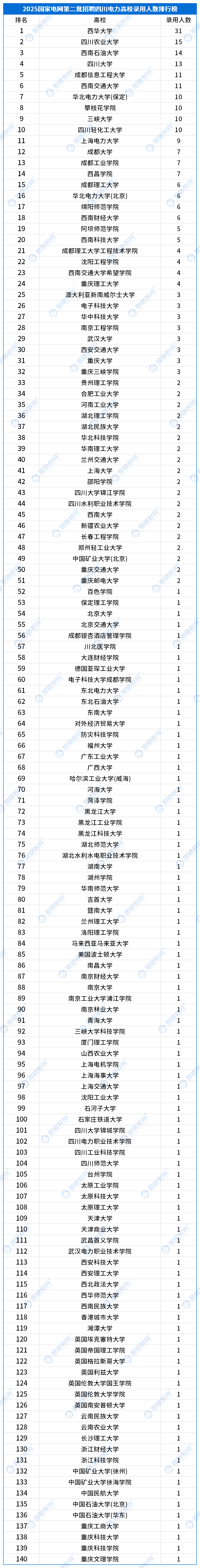 25国网二批高校录用情况_四川.png